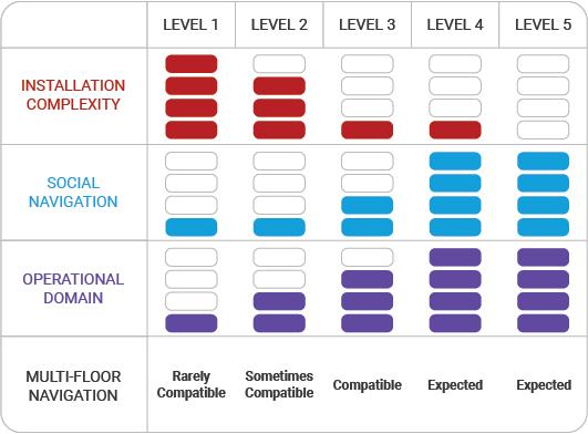 levels of autonomy for delivery robot